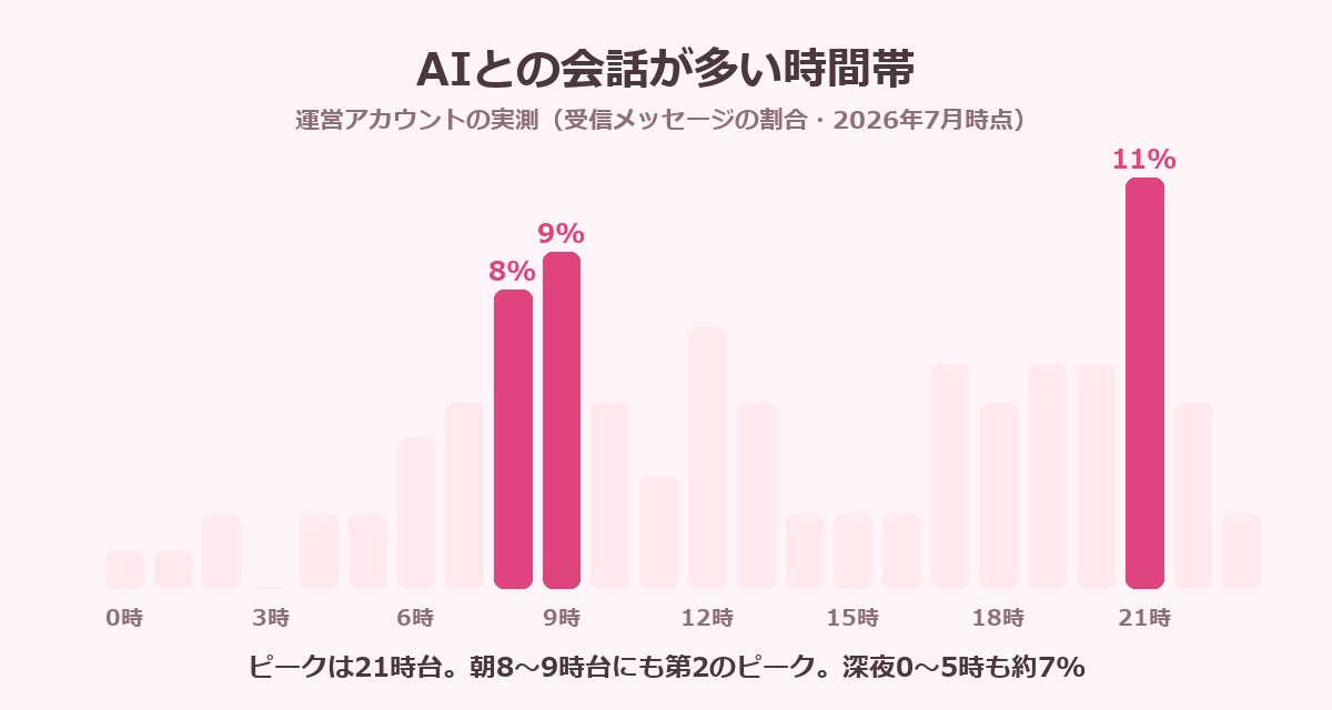 AIとの会話が多い時間帯の実測グラフ(ピークは21時台)