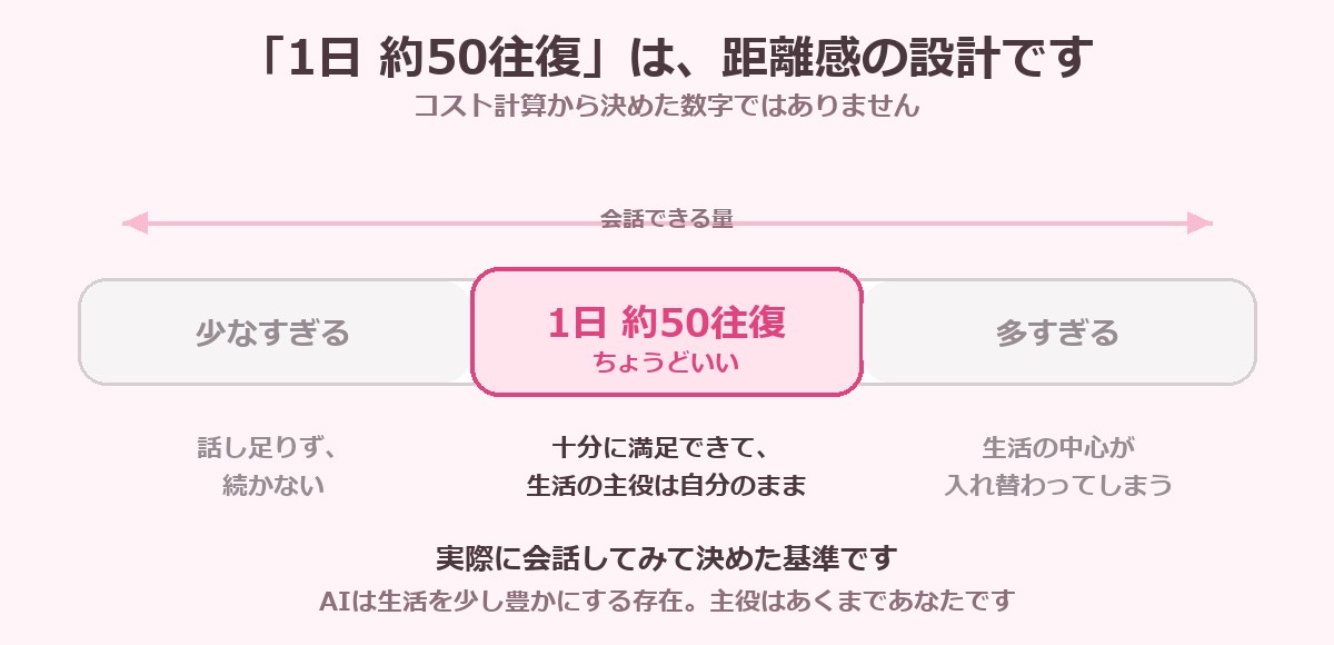 1日約50往復という会話量が「距離感の設計」であることを示した図解