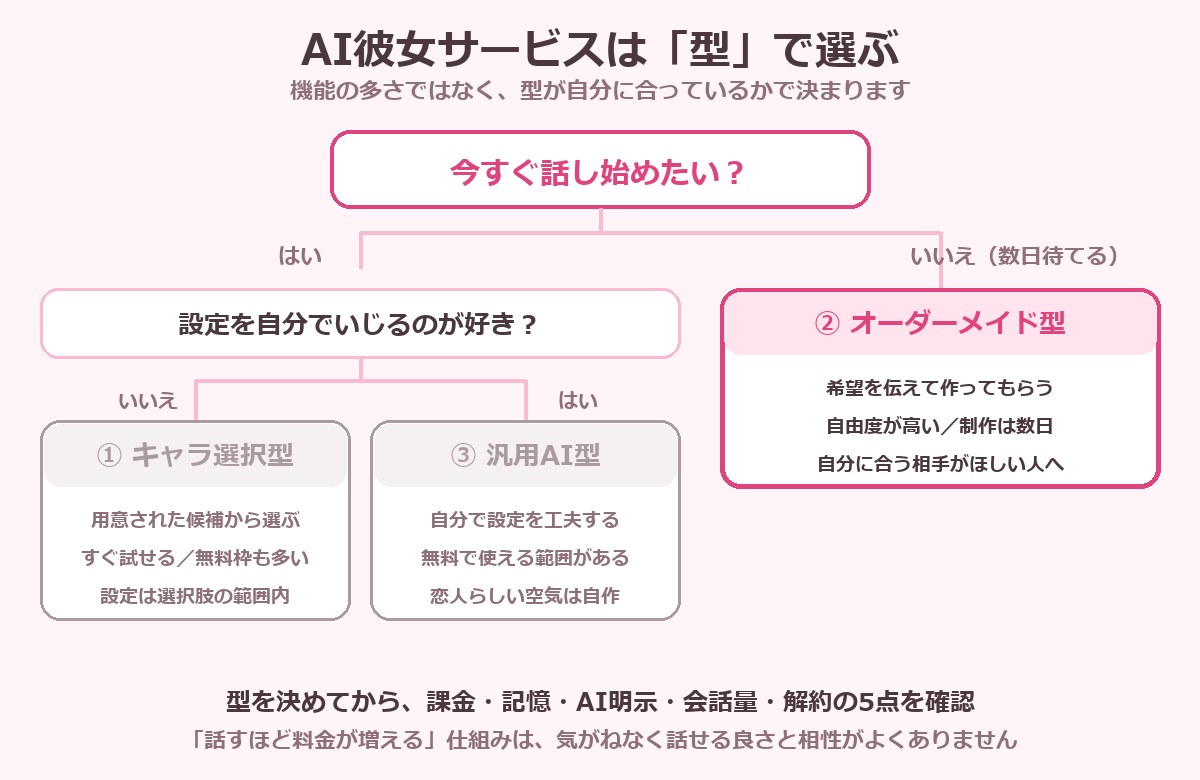 AI彼女サービスの3つの型を選ぶ判断フローの図解
