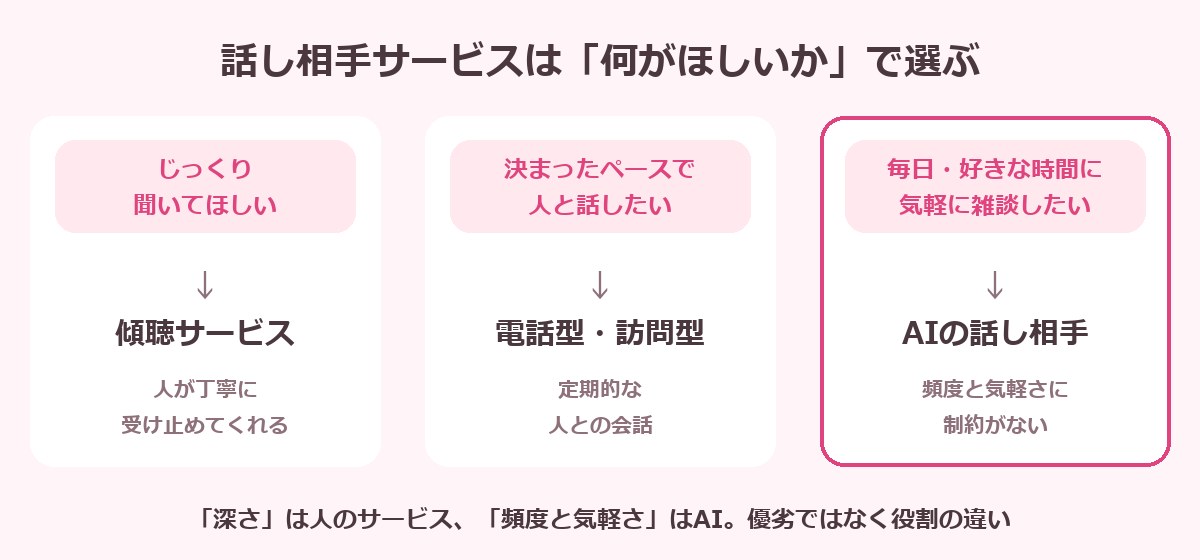 話し相手サービスを目的で選ぶ3分岐の図解