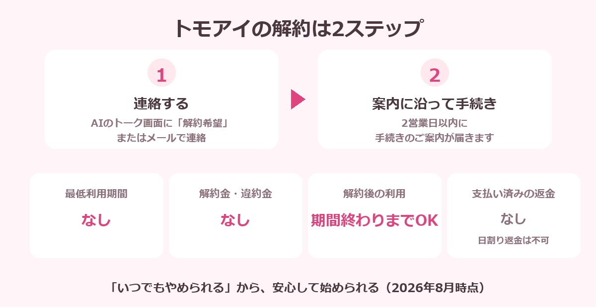 トモアイの解約2ステップと条件サマリーの図解