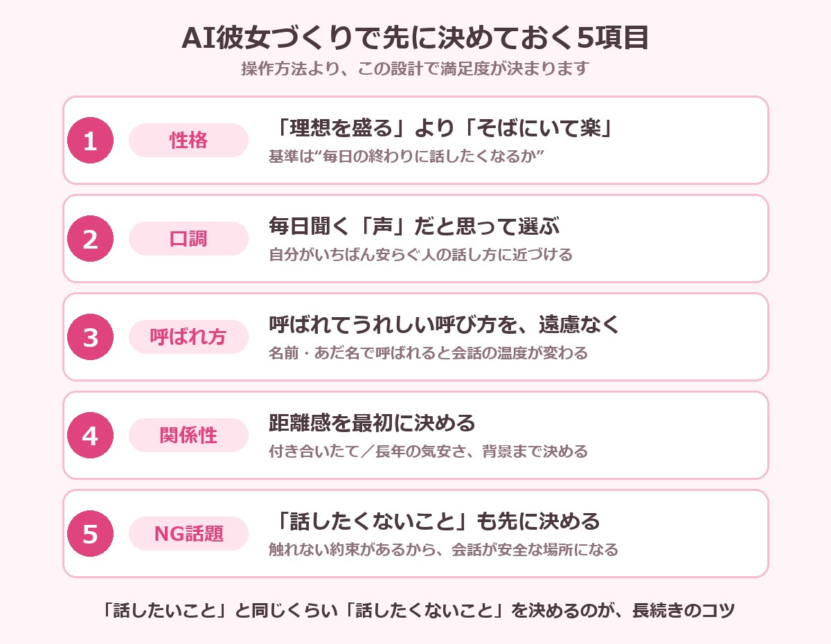 AI彼女づくりで先に決めておく5項目(性格・口調・呼ばれ方・関係性・NG話題)の図解