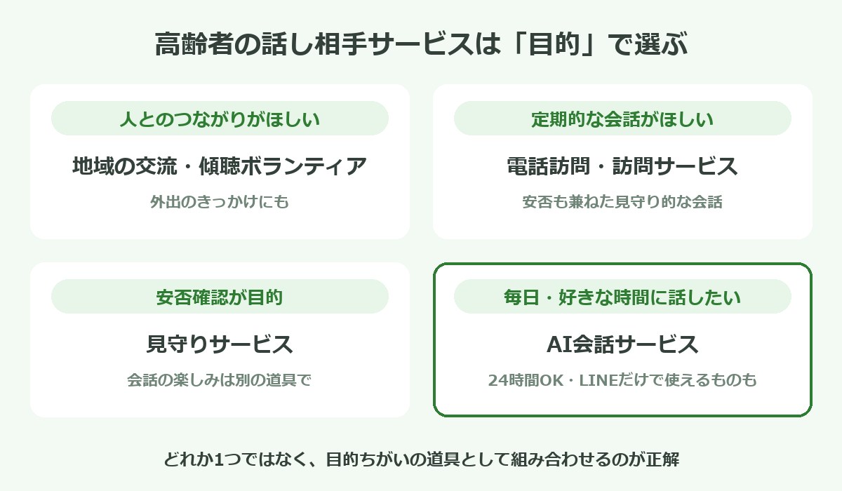 高齢者の話し相手サービスを目的別に選ぶ図解