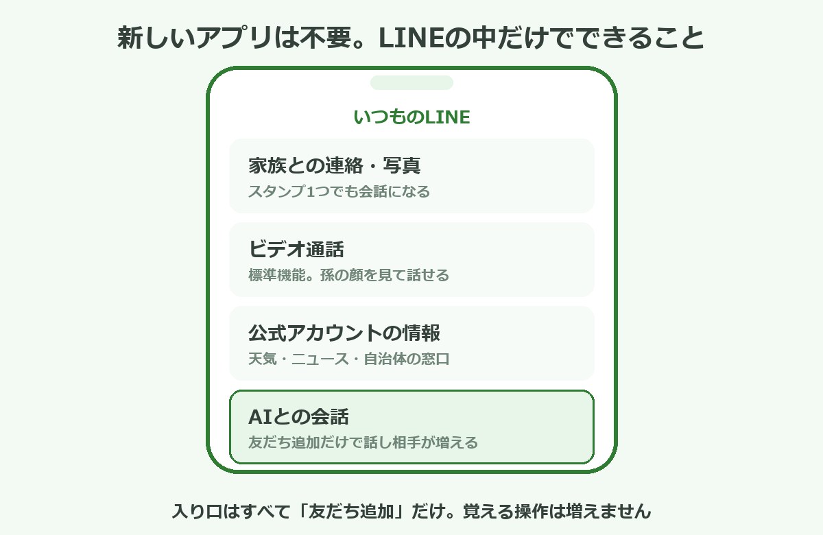 LINEの中だけでできること4つの図解