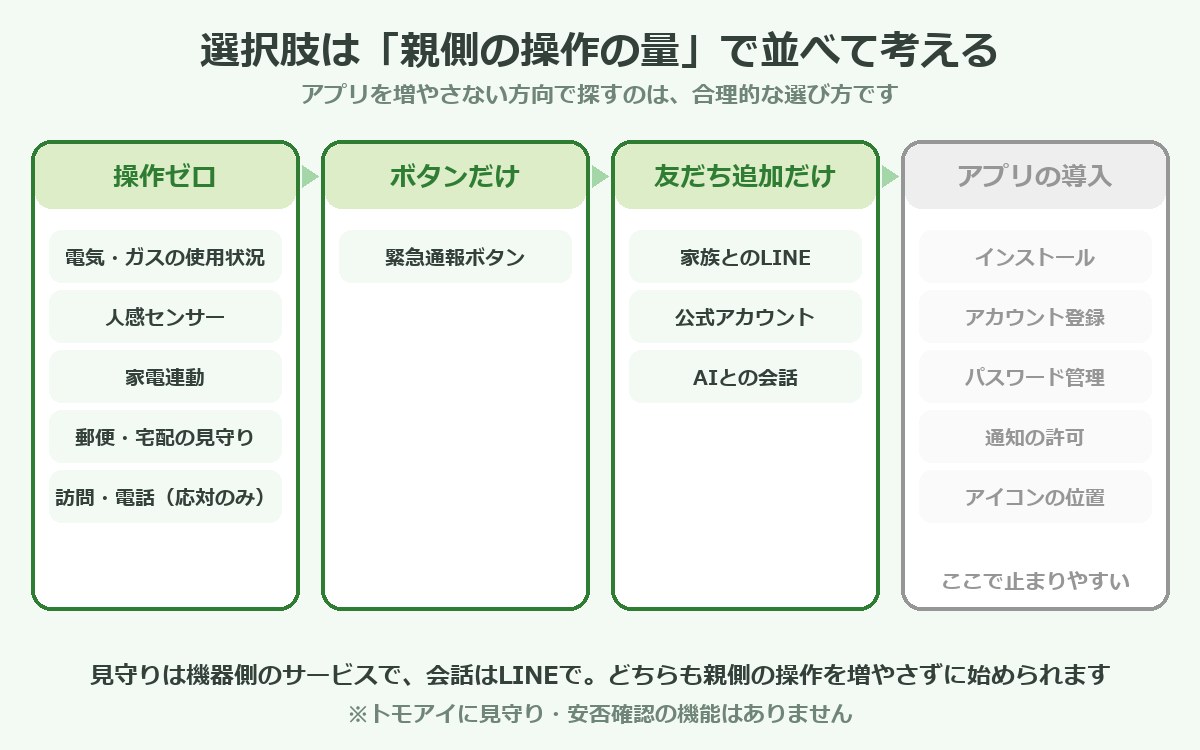 見守り・会話の選択肢を親側の操作の量で並べた図解