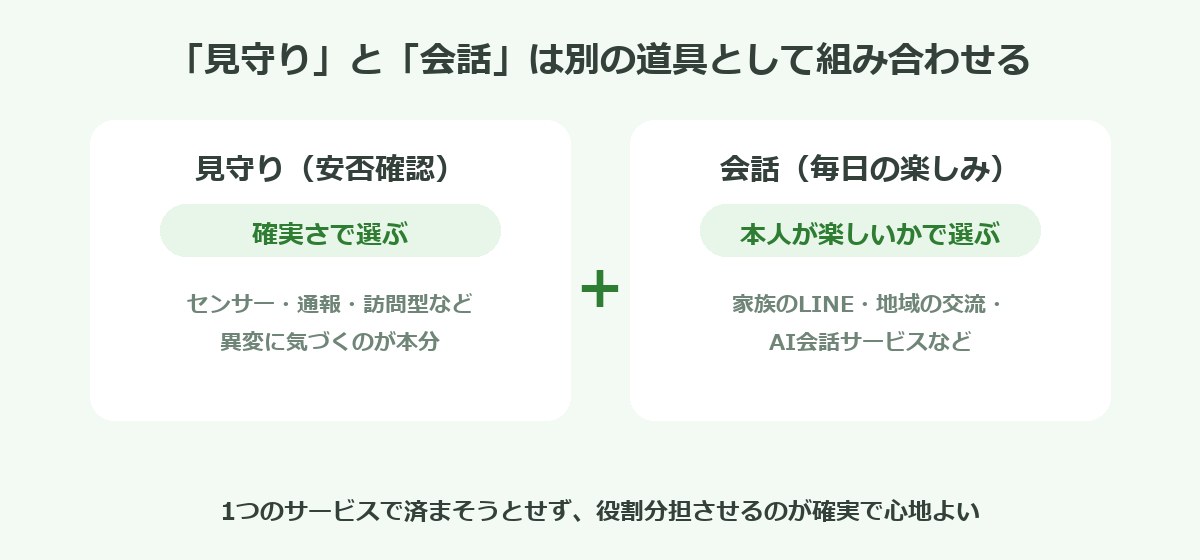 見守りと会話を別の道具として組み合わせる図解