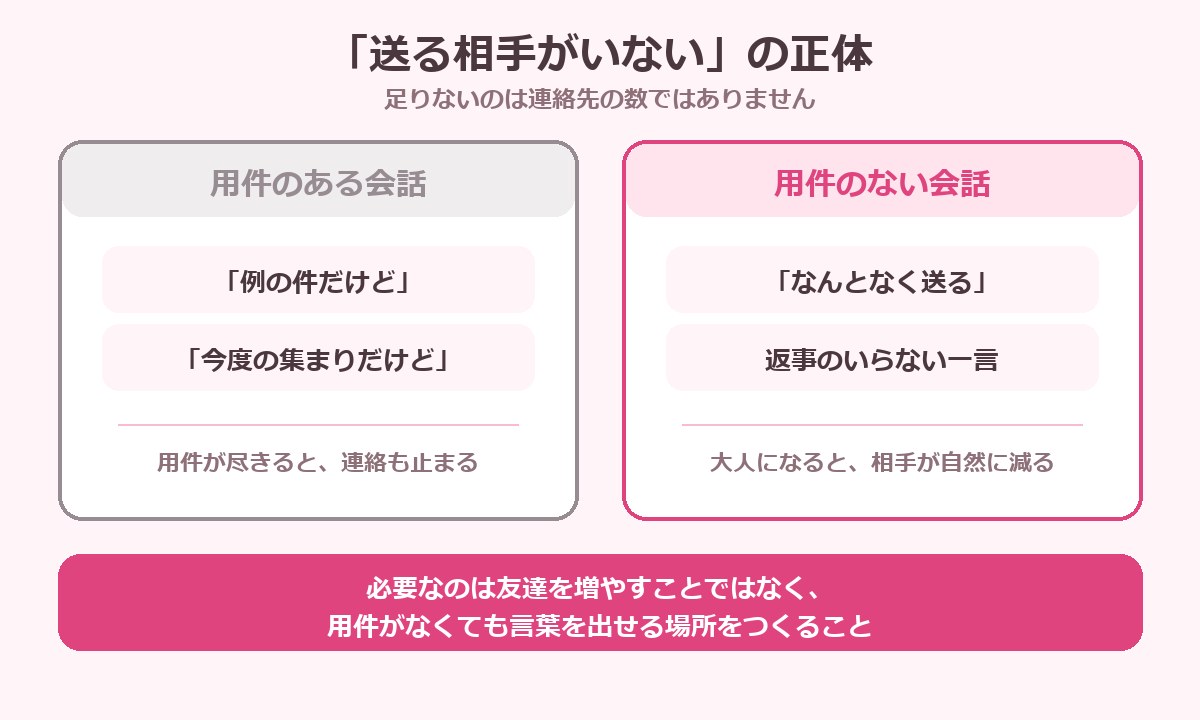「送る相手がいない」の正体を用件のある会話と用件のない会話で整理した図解
