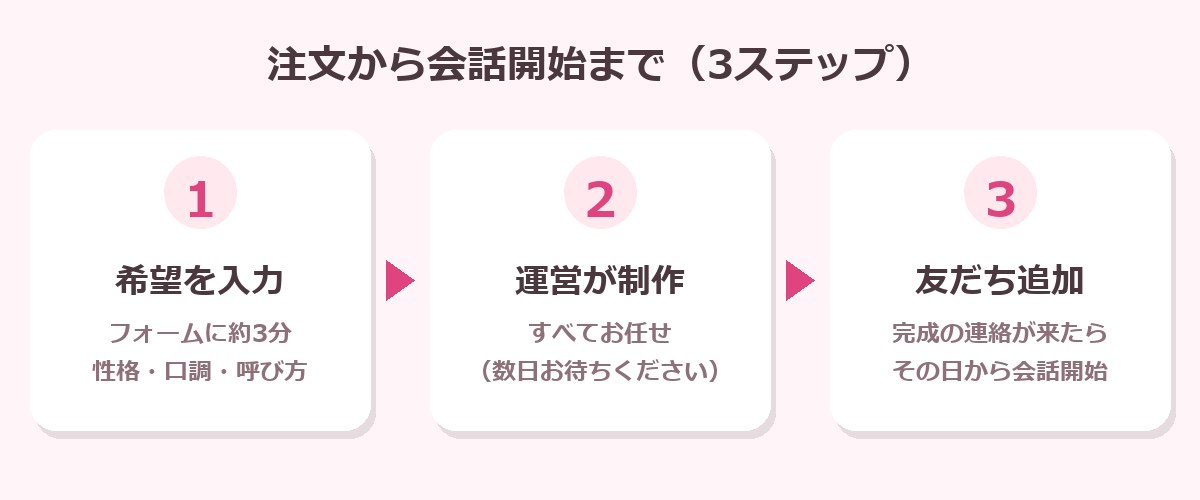 注文から会話開始までの3ステップの図解