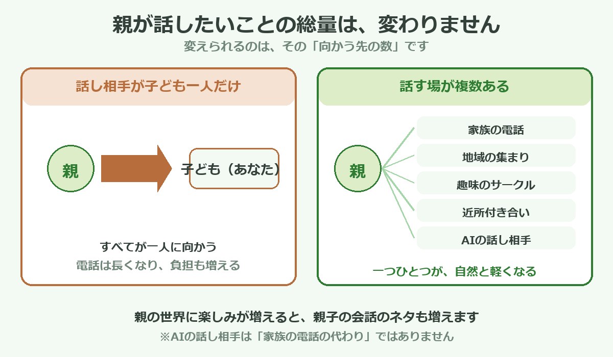 親の「話したい」が子ども一人に集中する場合と、複数の場に分散する場合を比べた図解