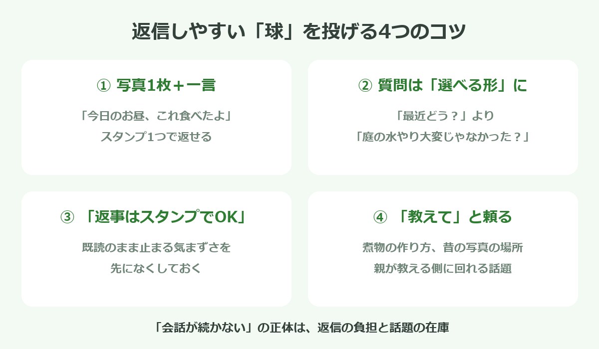 返信しやすいメッセージ4つのコツの図解