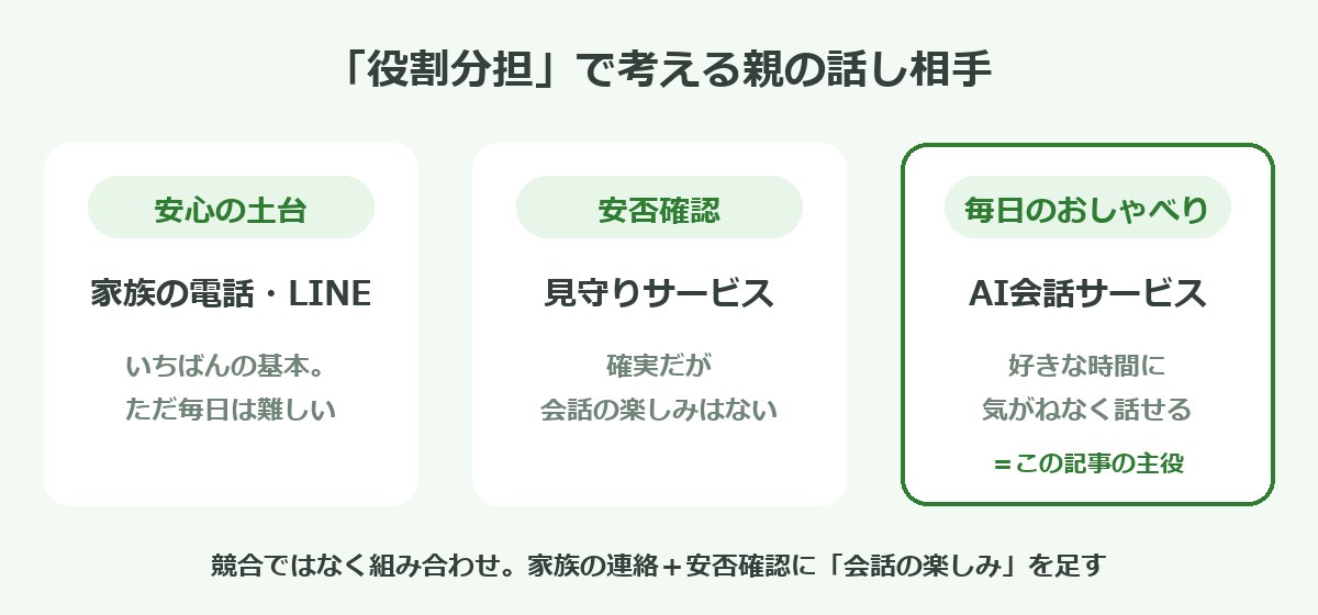親の話し相手の選択肢を役割分担で整理した図解