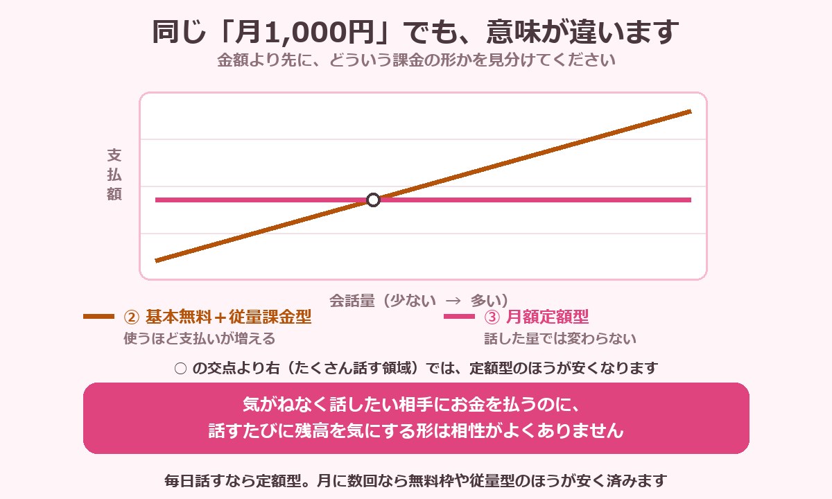 従量課金型と月額定額型で、会話量に対する支払額の伸び方が違うことを示した図解