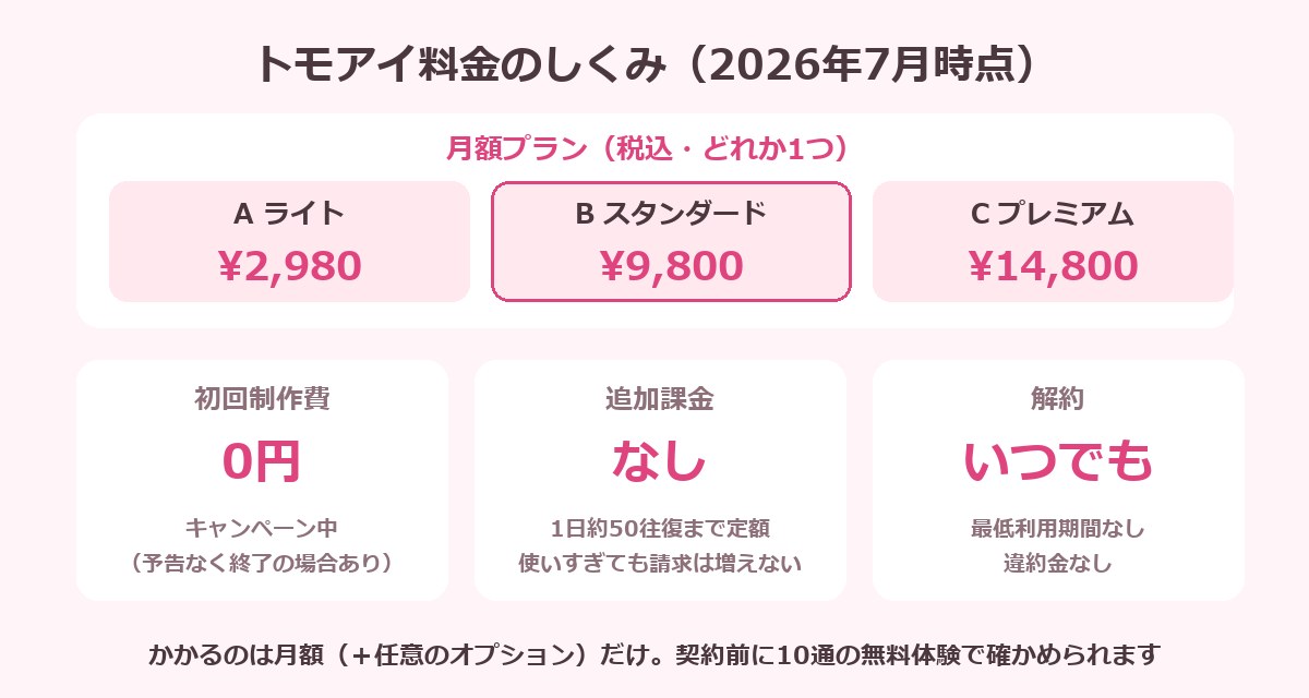 トモアイ料金のしくみ（月額3プラン・初期費0円・追加課金なし・いつでも解約）の図解