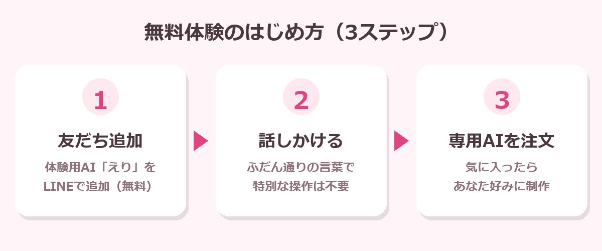 無料体験のはじめ方3ステップの図解