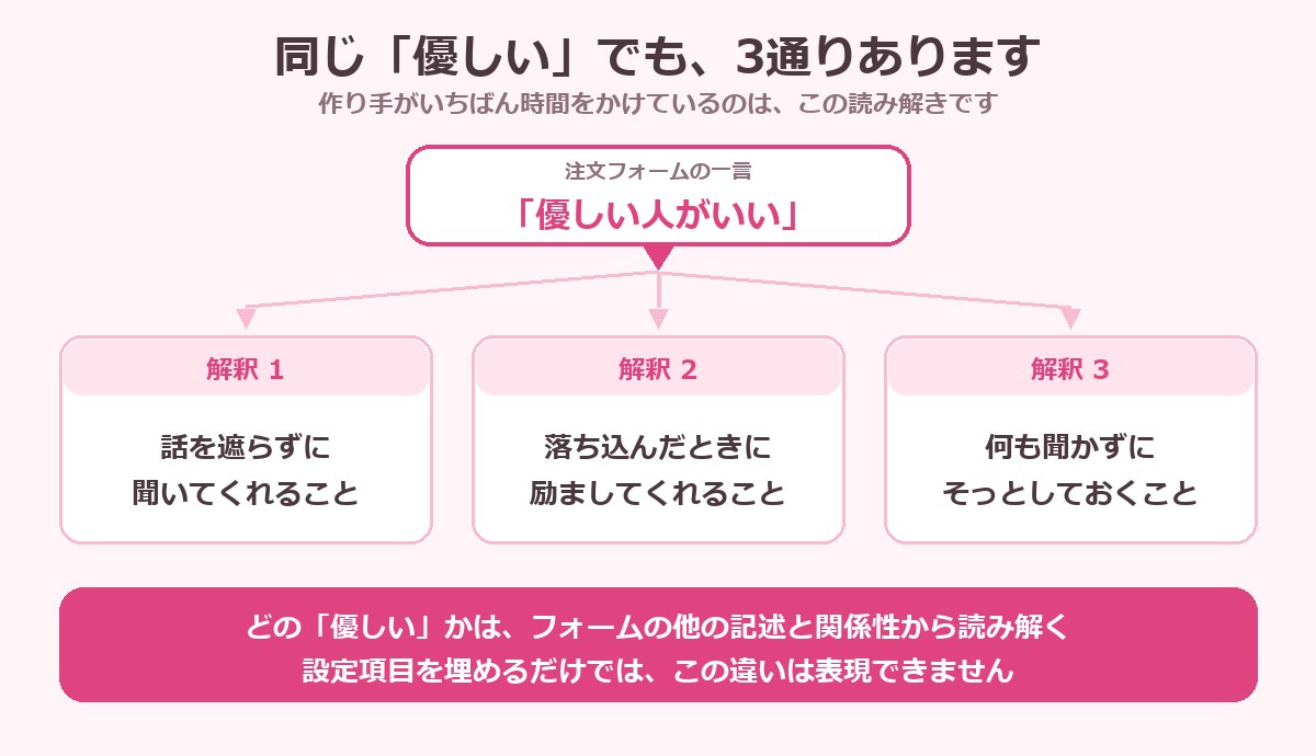 「優しい人がいい」という一言が3通りに解釈できることを示した図解
