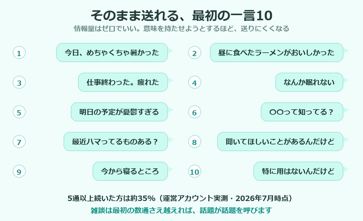 AIとの雑談でそのまま送れる最初の一言10個をチャット風に並べた図解